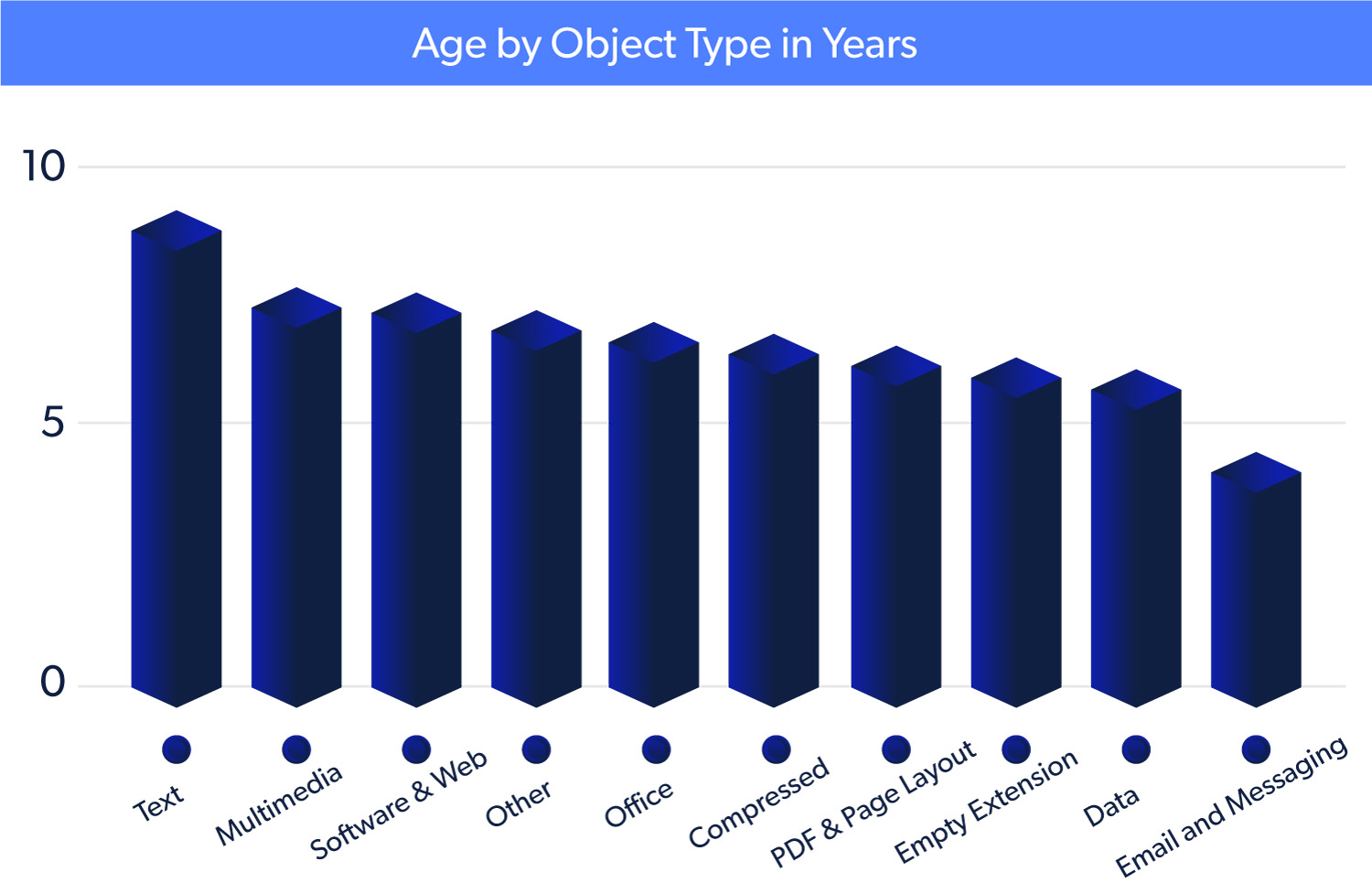 Age-by-Object-Type-in-Years-1