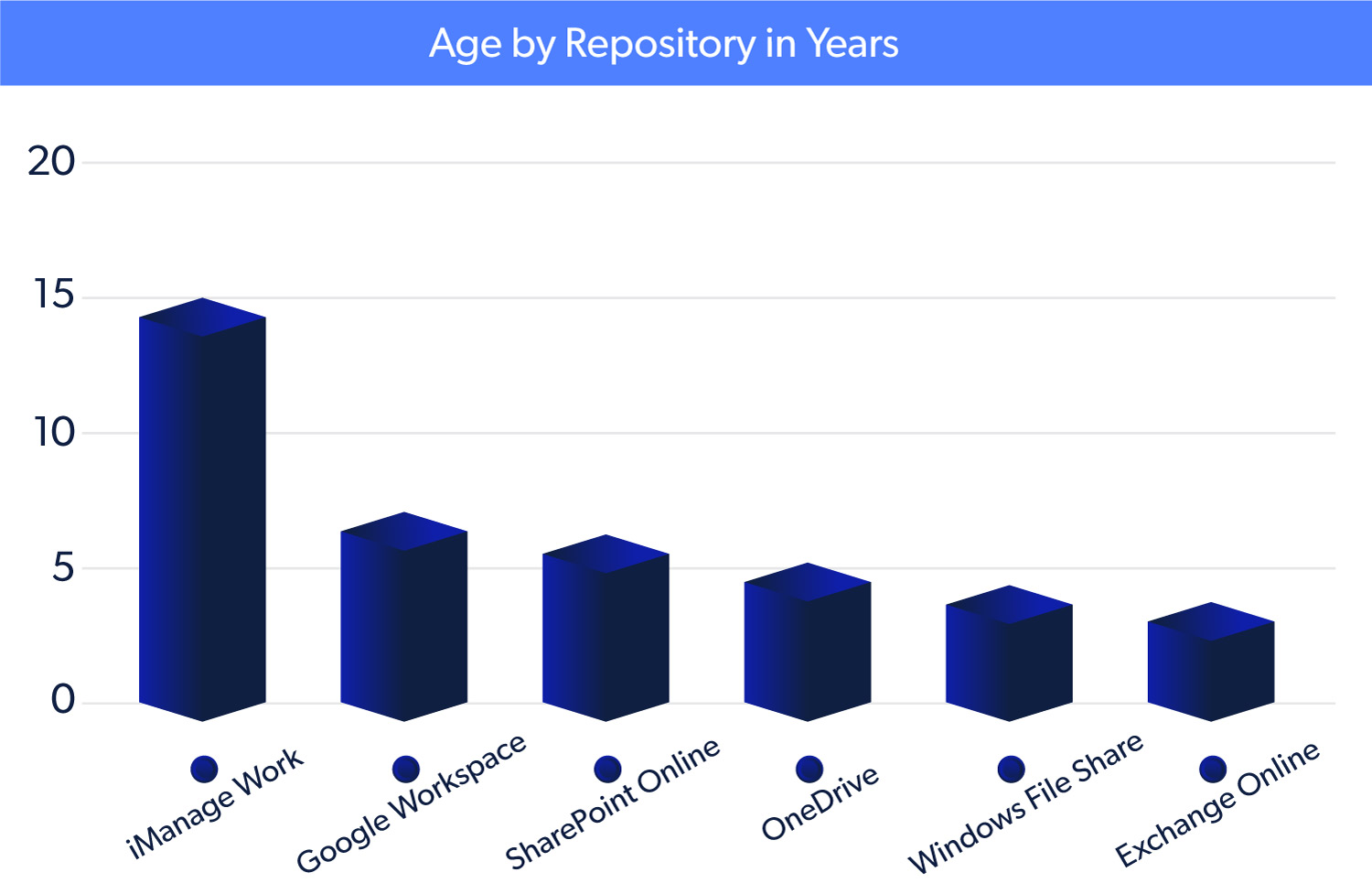 Unstructured data insights data about data