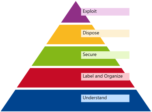 Maslow for Information