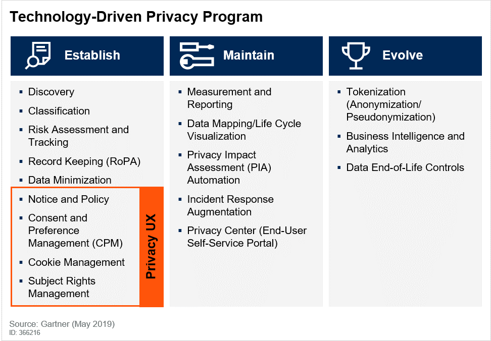 Technology-Driven Privacy Program
