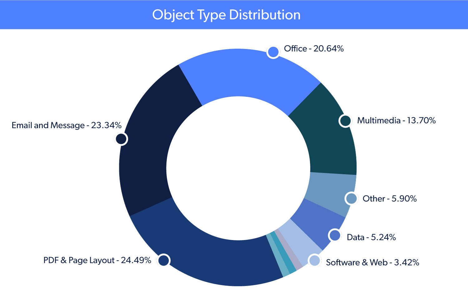 Unstructured data insights data about data