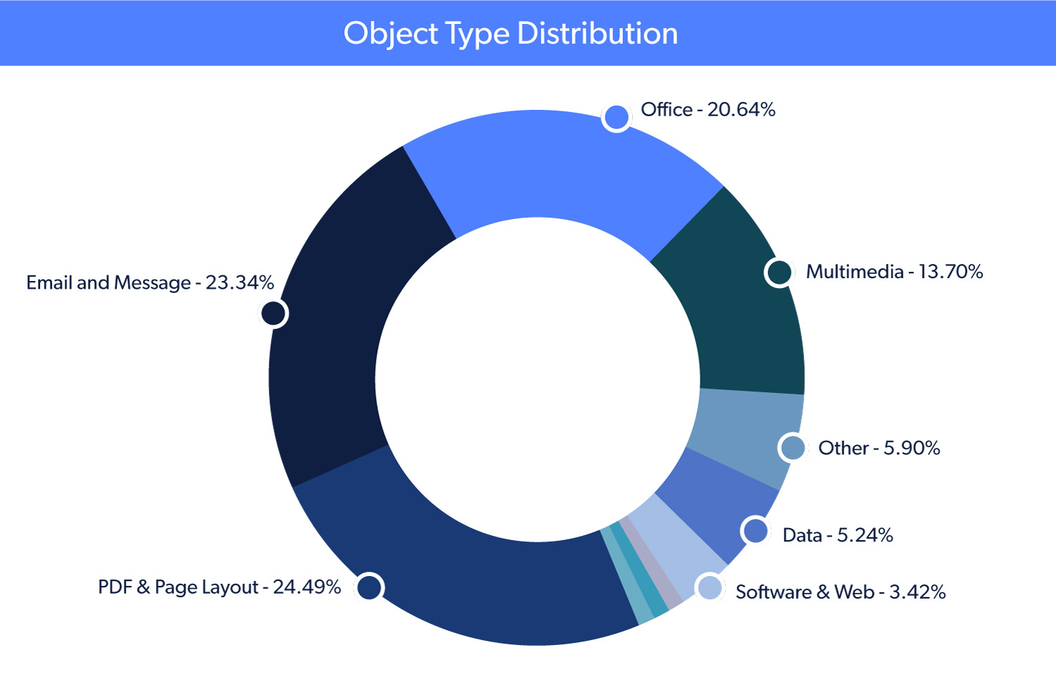 Object Type Distribution
